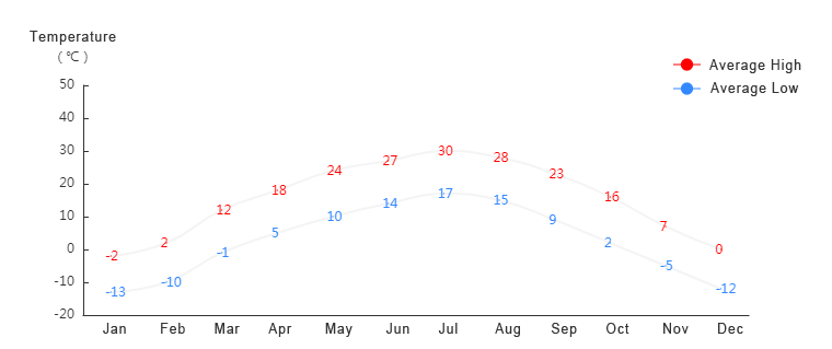 Jiayuguan Temperatures